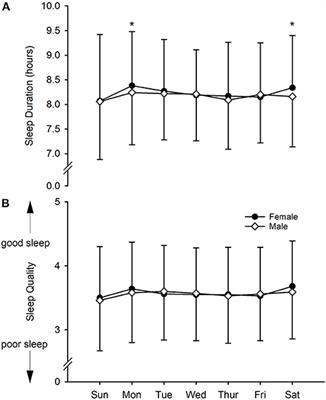 The Effect of Sleep Quality and Quantity on Athlete's Health and Perceived Training Quality